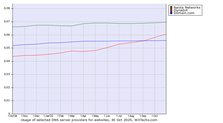 Historical trends in the usage of Raiola Networks vs. Dynadot vs. Domain.com