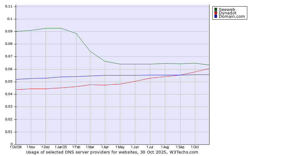 Historical trends in the usage of Seeweb vs. Dynadot vs. Domain.com