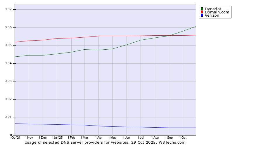 Historical trends in the usage of Dynadot vs. Domain.com vs. Verizon