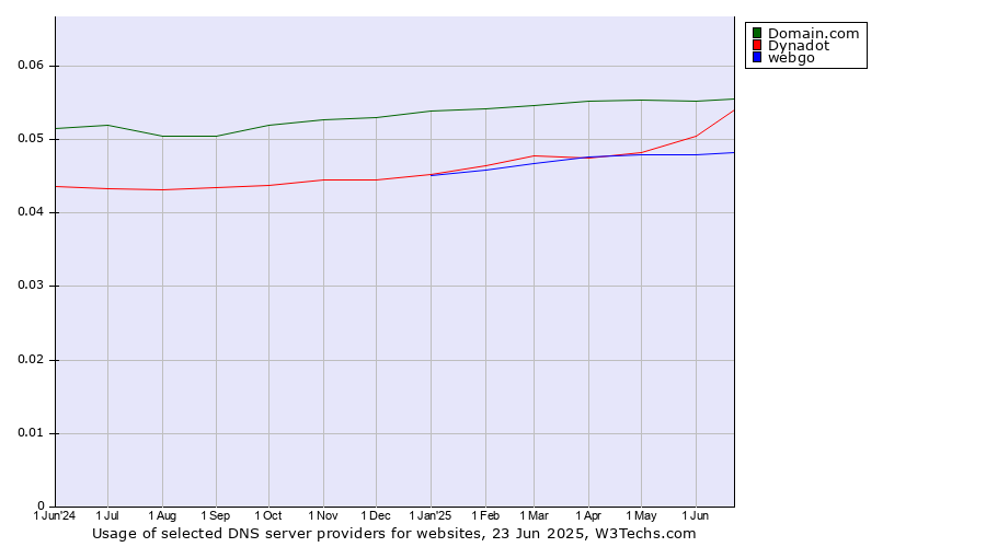 Historical trends in the usage of Domain.com vs. Dynadot vs. webgo