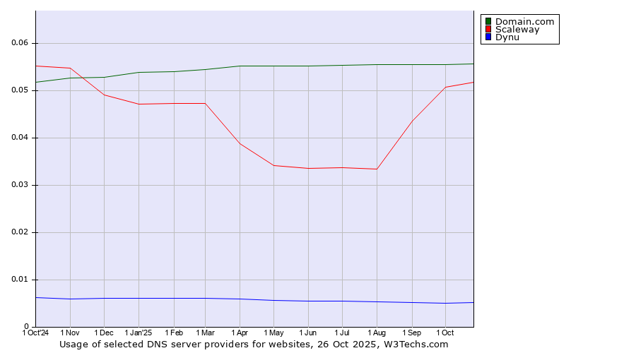 Historical trends in the usage of Domain.com vs. Scaleway vs. Dynu