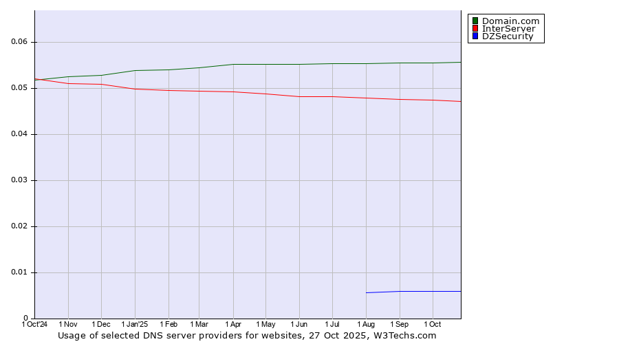 Historical trends in the usage of Domain.com vs. InterServer vs. DZSecurity