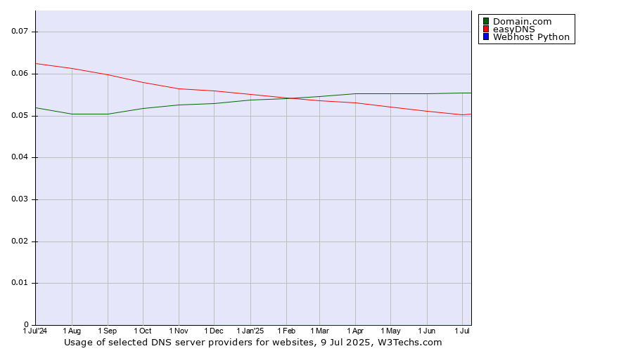 Historical trends in the usage of Domain.com vs. easyDNS vs. Webhost Python