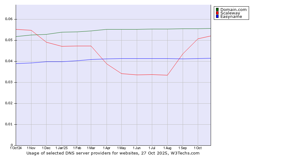 Historical trends in the usage of Domain.com vs. Scaleway vs. Easyname