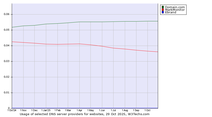 Historical trends in the usage of Domain.com vs. MarkMonitor vs. Ebrand
