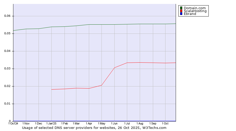 Historical trends in the usage of Domain.com vs. ScalaHosting vs. Ebrand