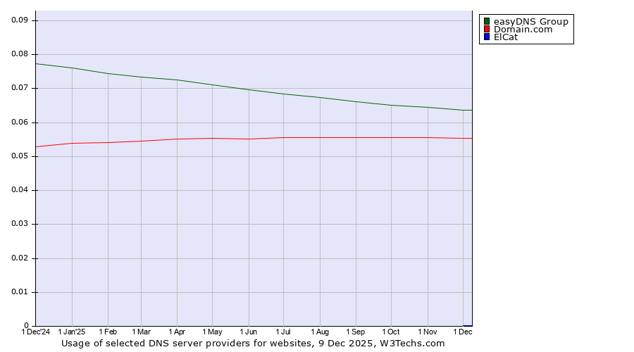 Historical trends in the usage of easyDNS Group vs. Domain.com vs. ElCat