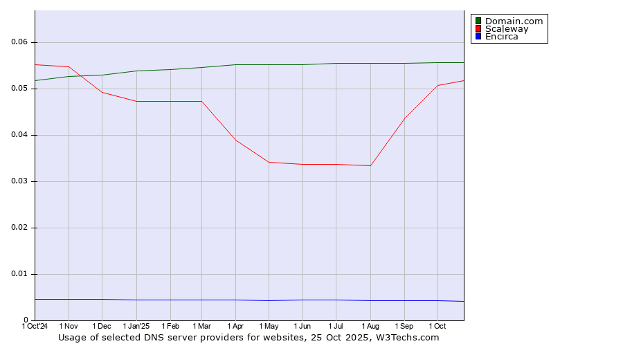 Historical trends in the usage of Domain.com vs. Scaleway vs. Encirca