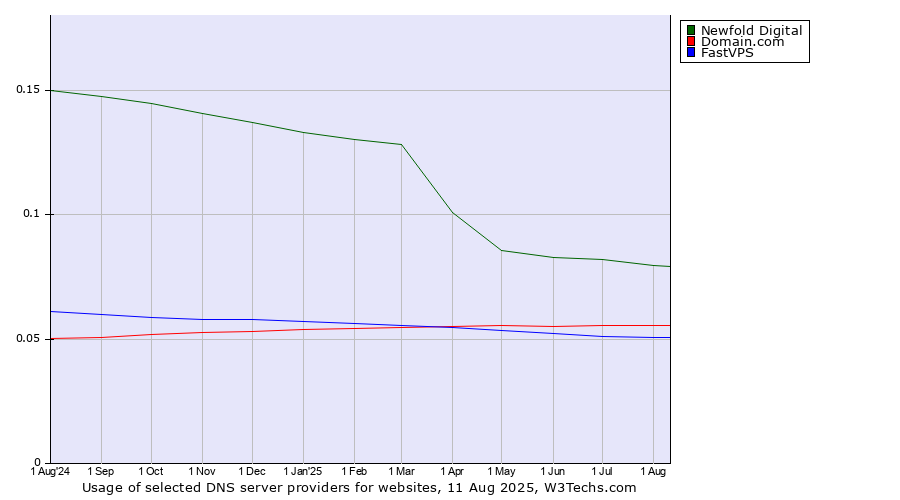 Historical trends in the usage of Newfold Digital vs. Domain.com vs. FastVPS