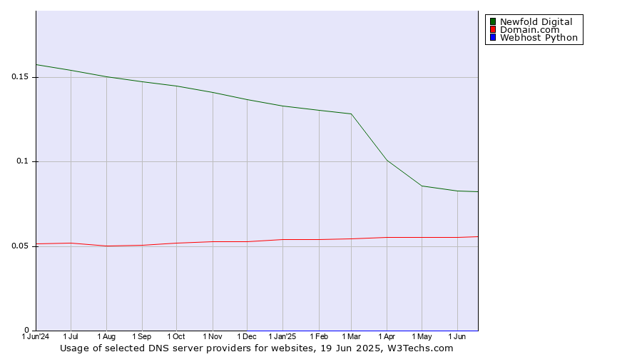 Historical trends in the usage of Newfold Digital vs. Domain.com vs. Webhost Python