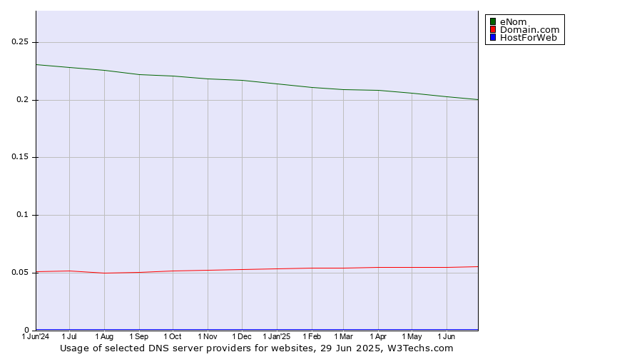Historical trends in the usage of eNom vs. Domain.com vs. HostForWeb