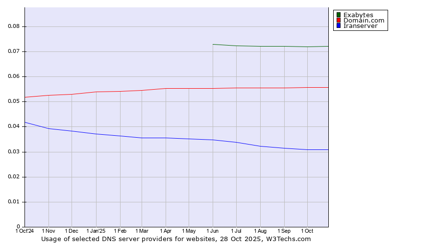 Historical trends in the usage of Exabytes vs. Domain.com vs. Iranserver