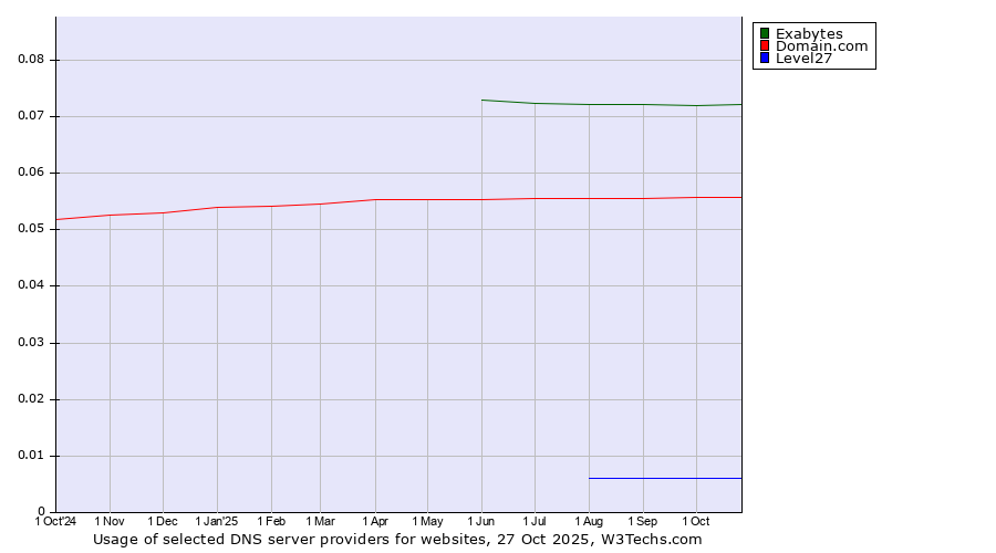 Historical trends in the usage of Exabytes vs. Domain.com vs. Level27