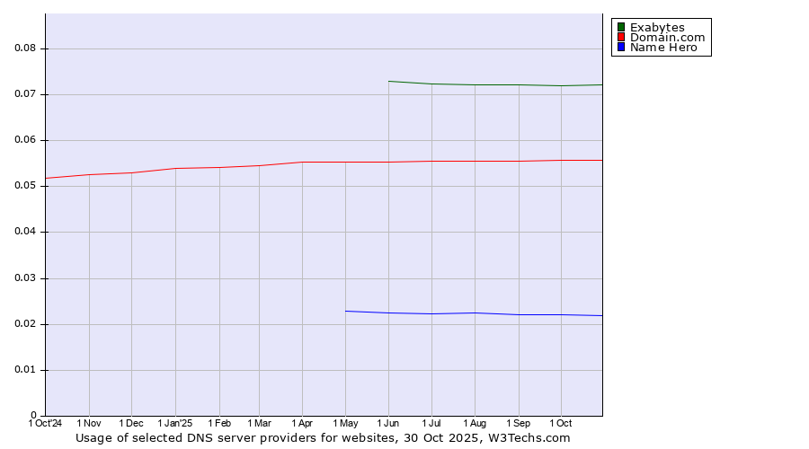 Historical trends in the usage of Exabytes vs. Domain.com vs. Name Hero