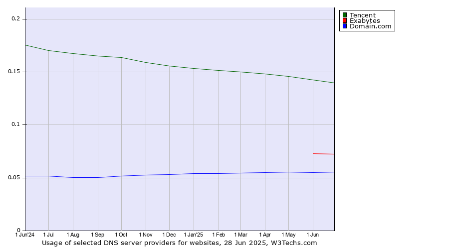 Historical trends in the usage of Tencent vs. Exabytes vs. Domain.com