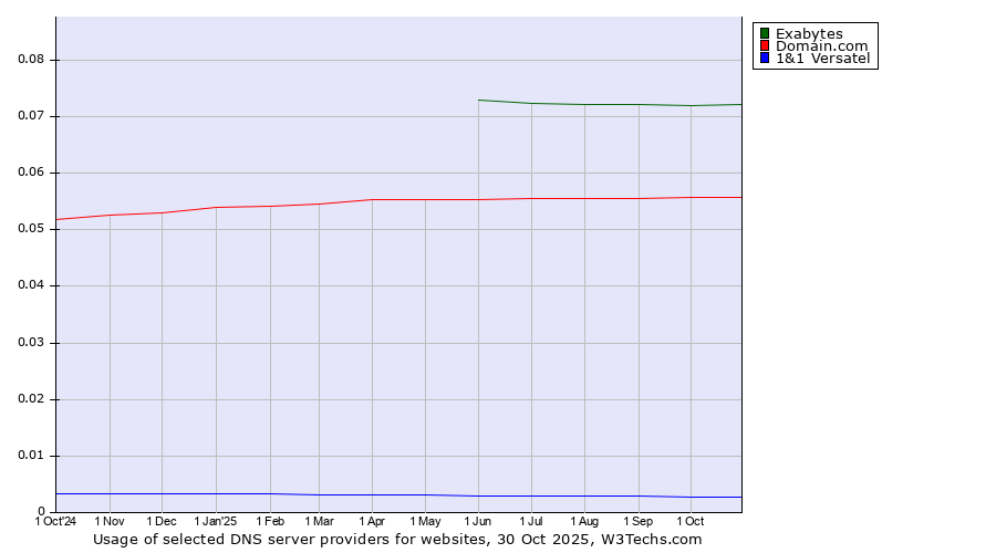 Historical trends in the usage of Exabytes vs. Domain.com vs. 1&1 Versatel