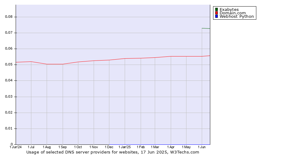 Historical trends in the usage of Exabytes vs. Domain.com vs. Webhost Python