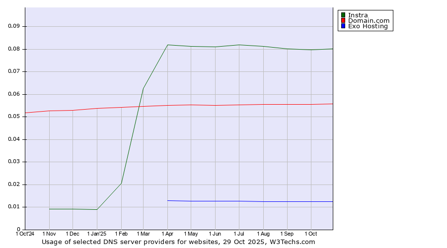Historical trends in the usage of Instra vs. Domain.com vs. Exo Hosting