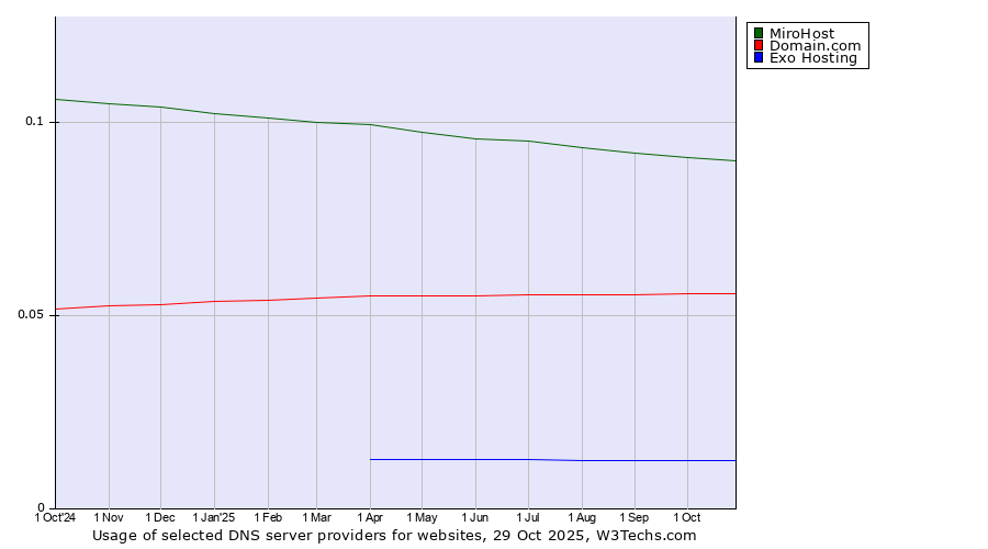 Historical trends in the usage of MiroHost vs. Domain.com vs. Exo Hosting
