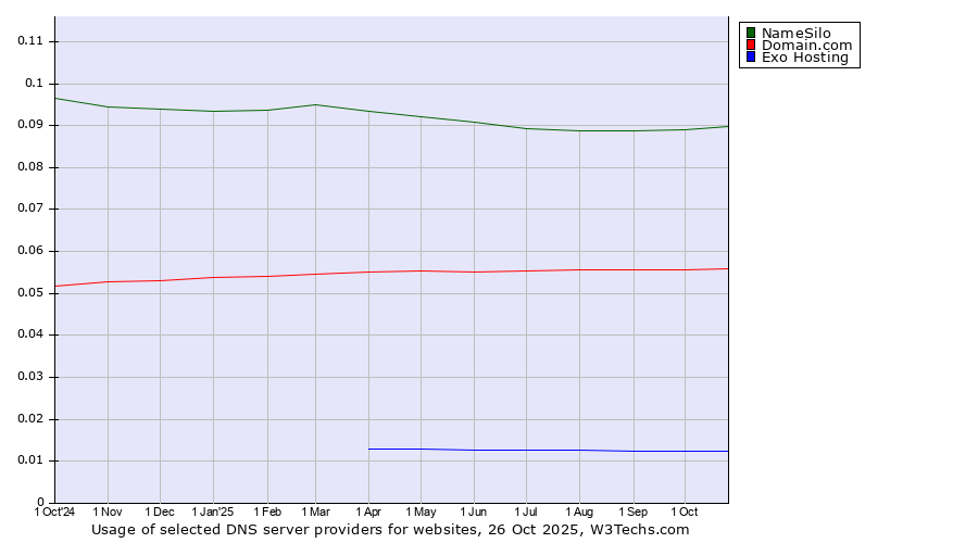 Historical trends in the usage of NameSilo vs. Domain.com vs. Exo Hosting