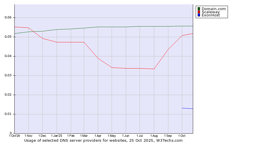 Historical trends in the usage of Domain.com vs. Scaleway vs. ExonHost