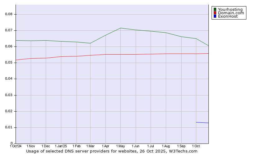 Historical trends in the usage of Yourhosting vs. Domain.com vs. ExonHost