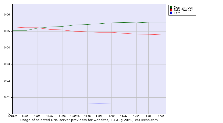 Historical trends in the usage of Domain.com vs. InterServer vs. Ezit