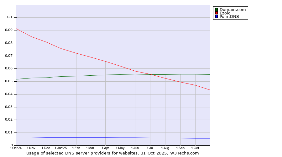 Historical trends in the usage of Domain.com vs. Ezoic vs. PointDNS