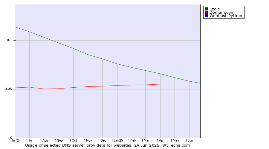 Historical trends in the usage of Ezoic vs. Domain.com vs. Webhost Python