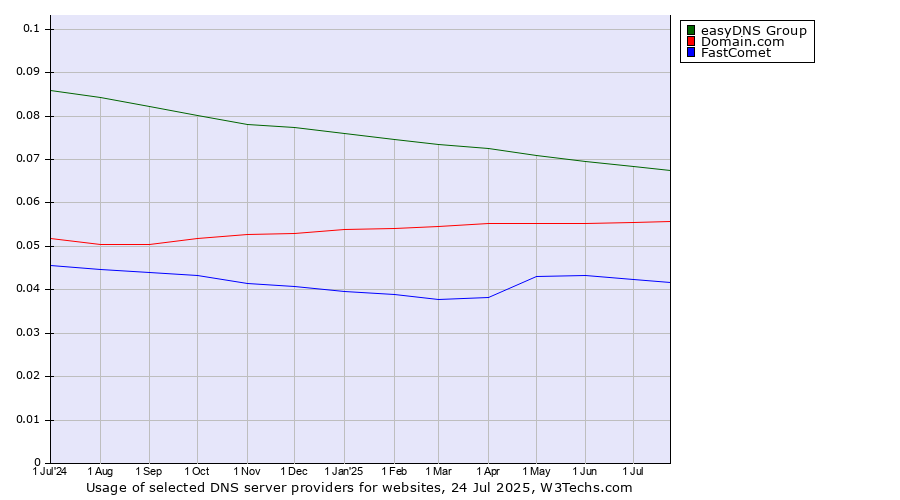 Historical trends in the usage of easyDNS Group vs. Domain.com vs. FastComet