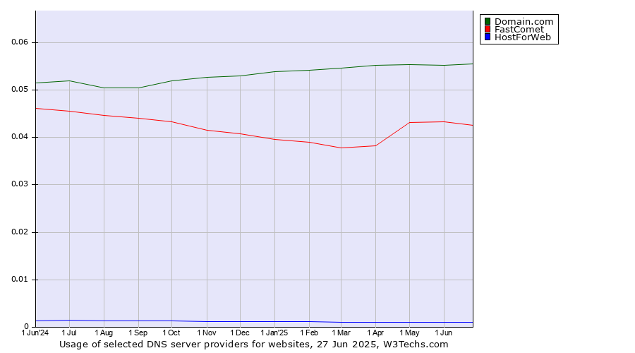 Historical trends in the usage of Domain.com vs. FastComet vs. HostForWeb