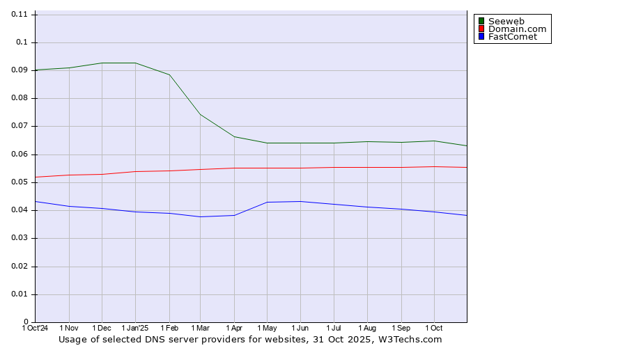 Historical trends in the usage of Seeweb vs. Domain.com vs. FastComet