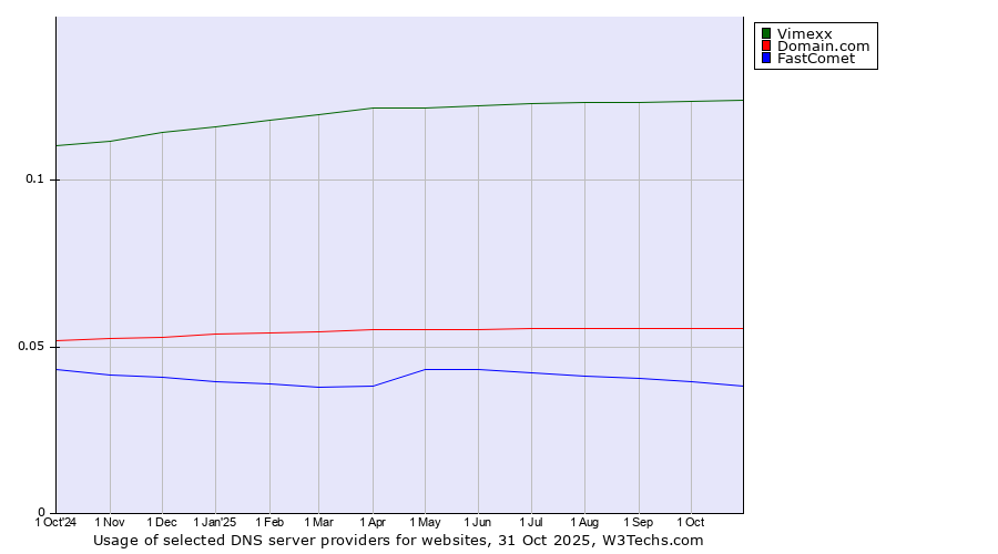 Historical trends in the usage of Vimexx vs. Domain.com vs. FastComet
