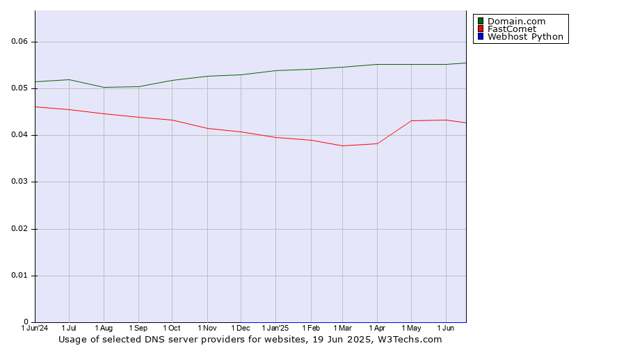 Historical trends in the usage of Domain.com vs. FastComet vs. Webhost Python