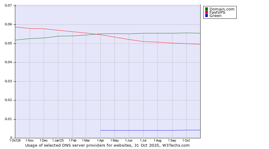 Historical trends in the usage of Domain.com vs. FastVPS vs. Green