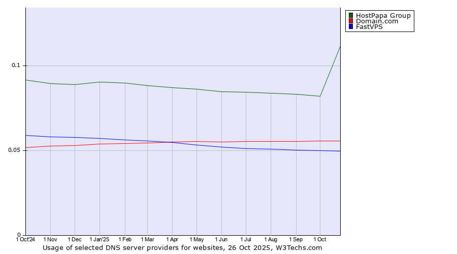 Historical trends in the usage of HostPapa Group vs. Domain.com vs. FastVPS
