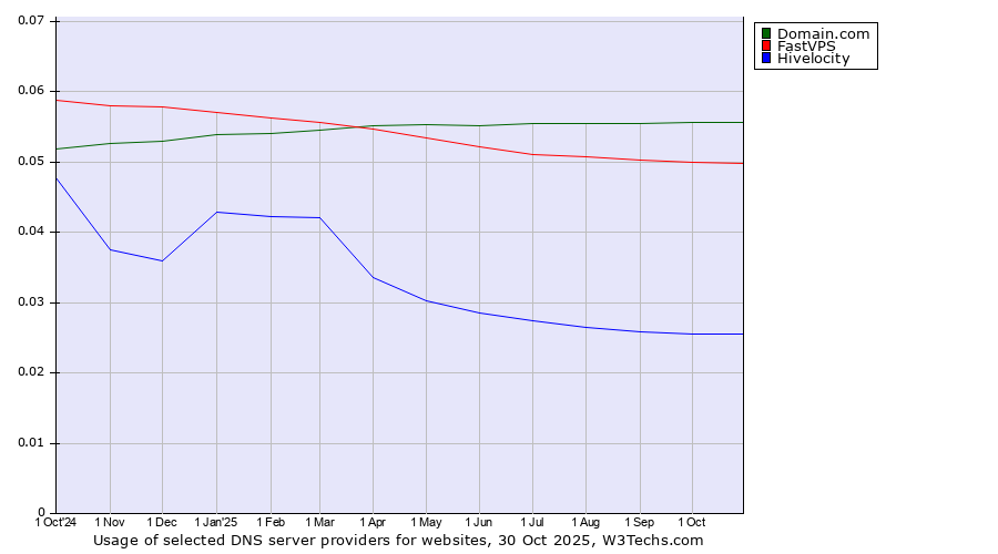 Historical trends in the usage of Domain.com vs. FastVPS vs. Hivelocity