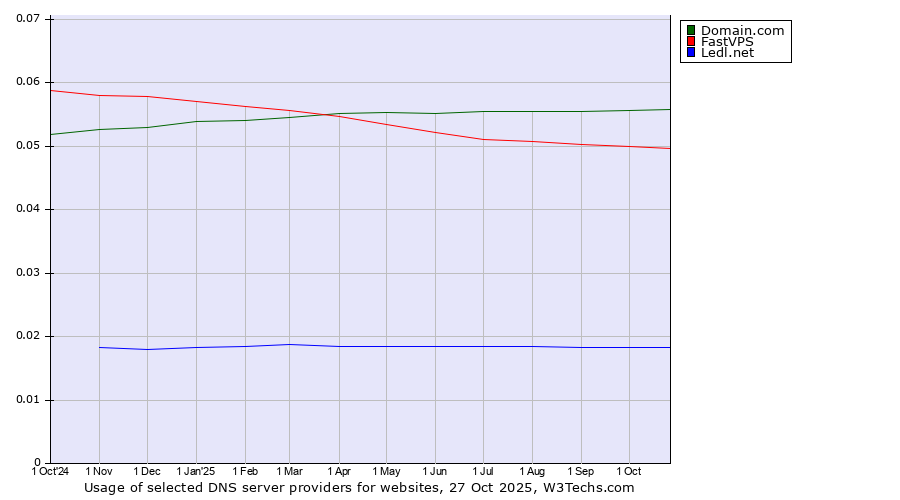 Historical trends in the usage of Domain.com vs. FastVPS vs. Ledl.net