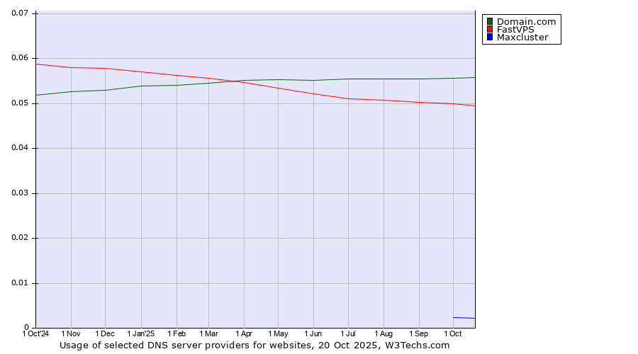 Historical trends in the usage of Domain.com vs. FastVPS vs. Maxcluster