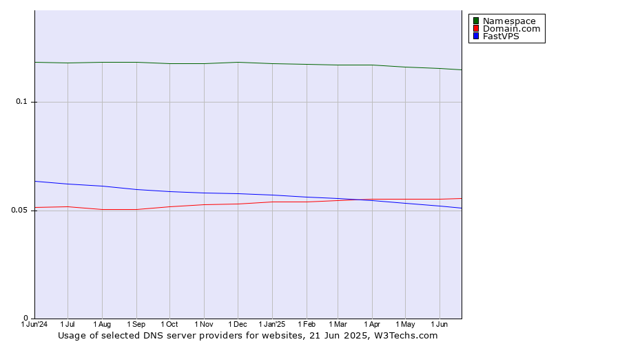 Historical trends in the usage of Namespace vs. Domain.com vs. FastVPS