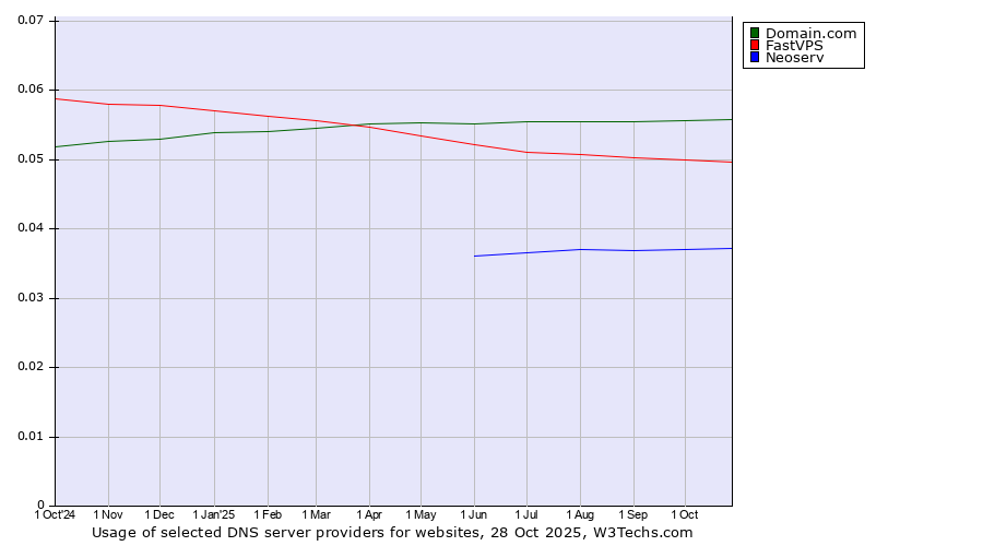 Historical trends in the usage of Domain.com vs. FastVPS vs. Neoserv