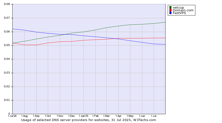 Historical trends in the usage of netcup vs. Domain.com vs. FastVPS