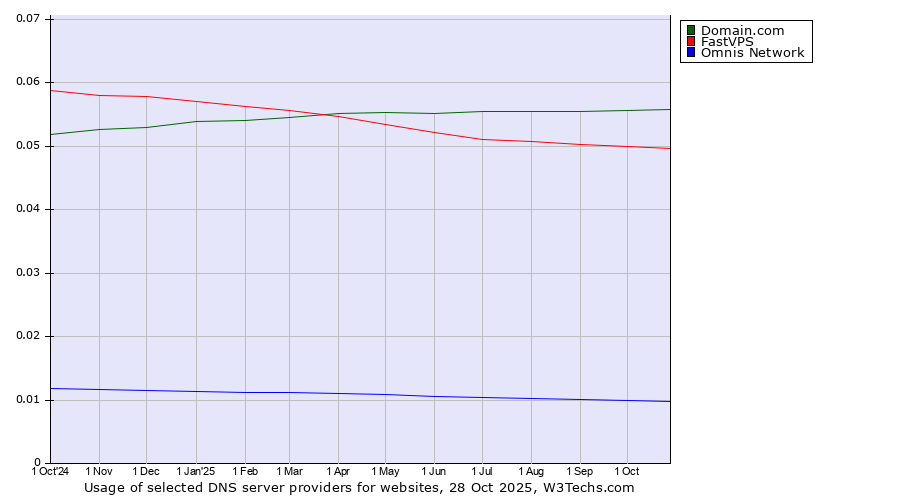 Historical trends in the usage of Domain.com vs. FastVPS vs. Omnis Network