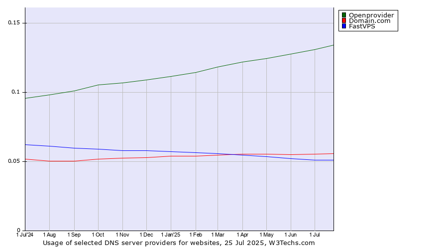 Historical trends in the usage of Openprovider vs. Domain.com vs. FastVPS