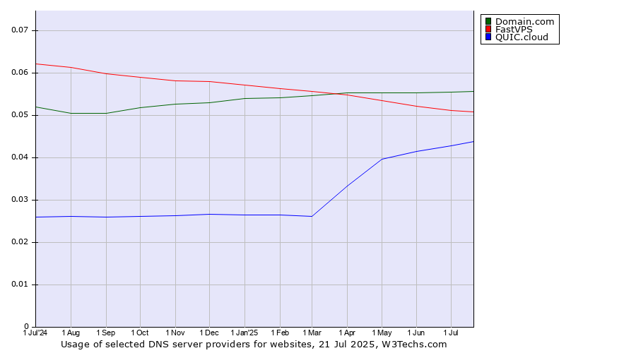 Historical trends in the usage of Domain.com vs. FastVPS vs. QUIC.cloud
