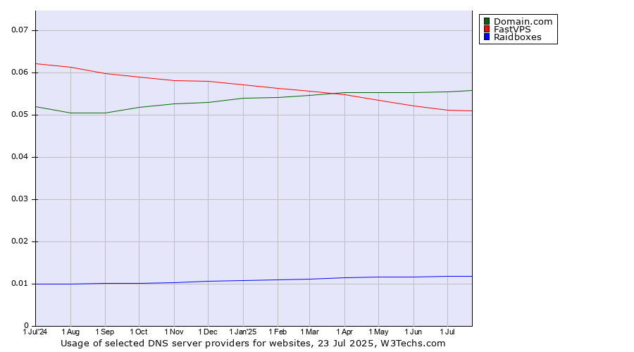 Historical trends in the usage of Domain.com vs. FastVPS vs. Raidboxes