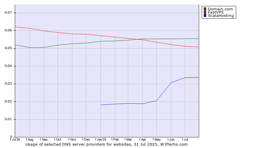 Historical trends in the usage of Domain.com vs. FastVPS vs. ScalaHosting