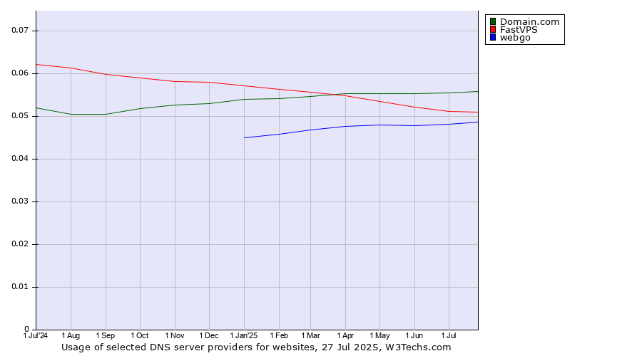 Historical trends in the usage of Domain.com vs. FastVPS vs. webgo