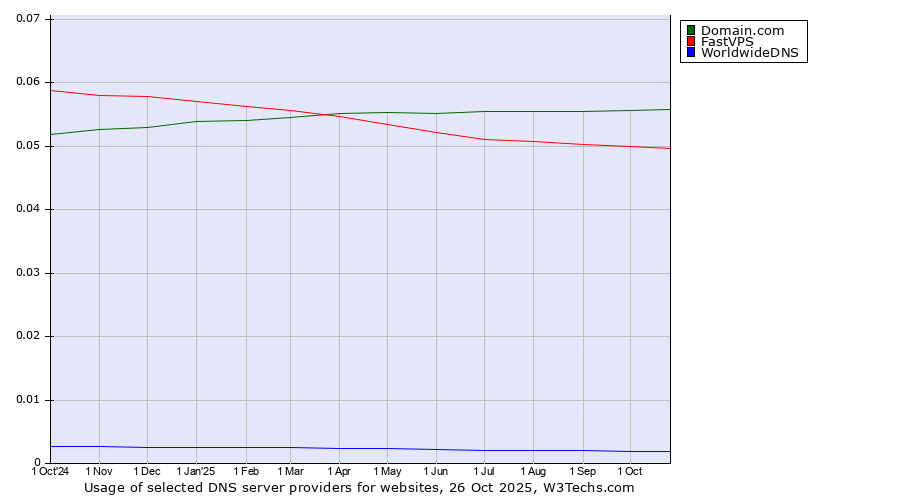 Historical trends in the usage of Domain.com vs. FastVPS vs. WorldwideDNS