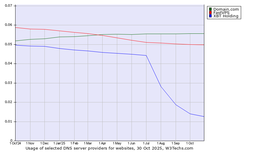 Historical trends in the usage of Domain.com vs. FastVPS vs. XBT Holding